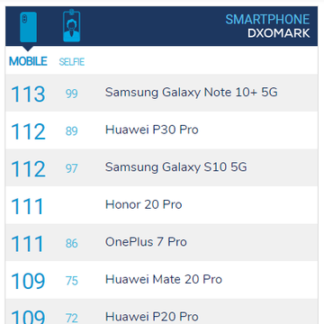 DxOMarkで「Galaxy Note10+ 5G」のカメラが最高点、ファーウェイを上回る