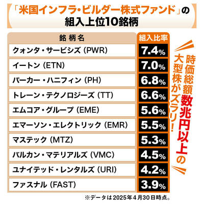 「米国インフラ・ビルダー株式ファンド」の組入上位10銘柄