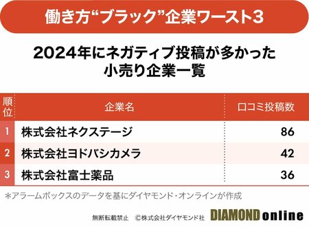 働き方“ブラック”企業ワースト3 2024年にネガティブ投稿が多かった小売り企業一覧