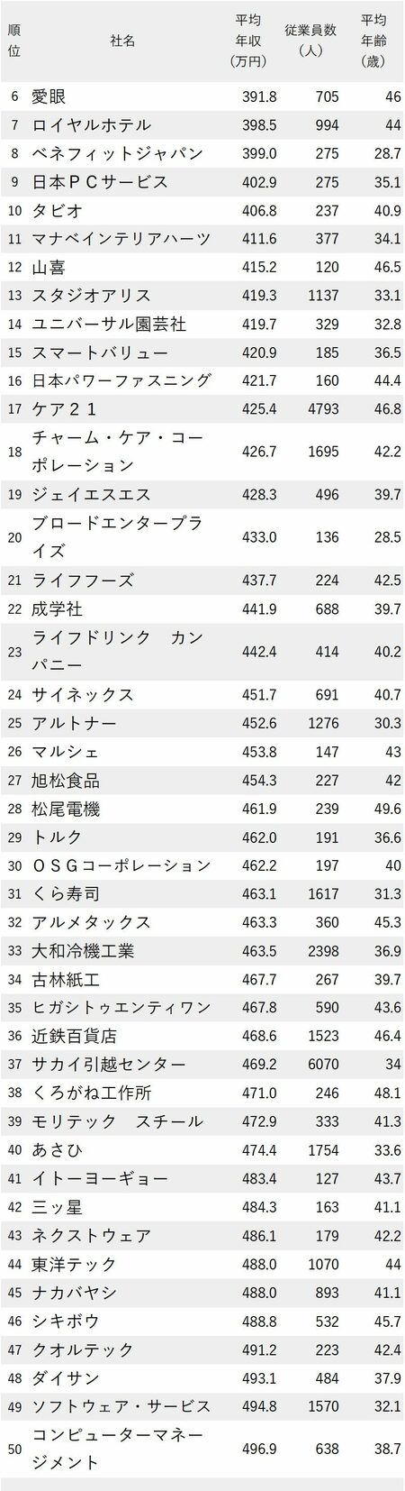 図表：年収が低い会社ランキング2023（大阪府） 