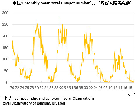 図1:Monthly mean total sunspot number（月平均総太陽黒点数）