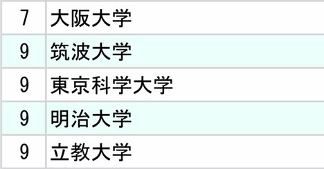 三井不動産と三菱地所、不動産2社「採用大学」ランキング2025【全10位・完全版】