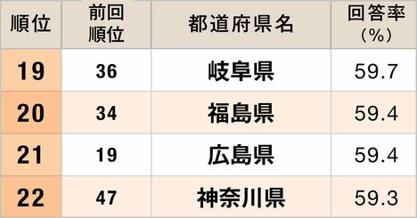 都道府県「幸福度」ランキング2026【47都道府県・完全版】