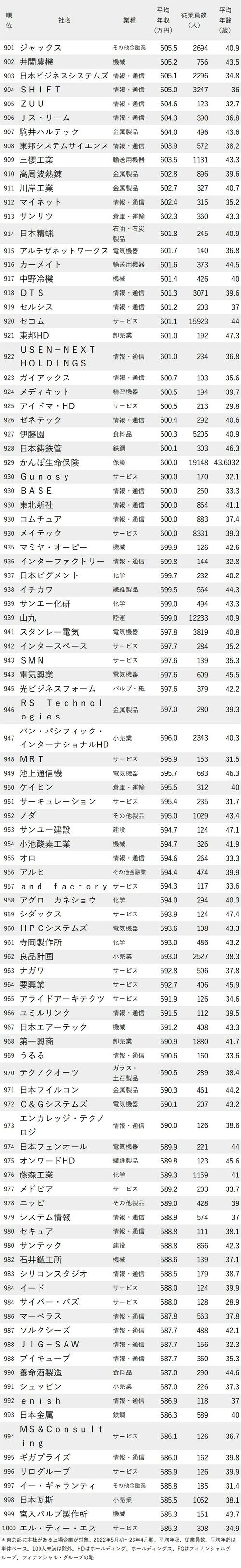 図_年収が高い会社ランキング2023（東京都）_901～1000位