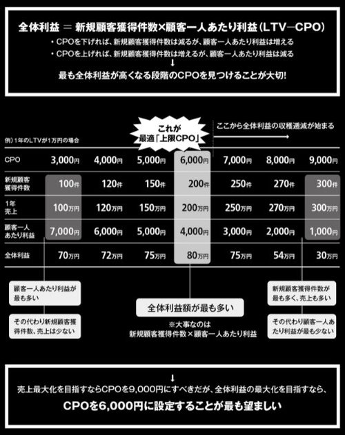 【2021年スタートアップ・ベンチャー業界人が選ぶビジネス書大賞受賞】新規顧客獲得で9割の社長がハマる「罠」