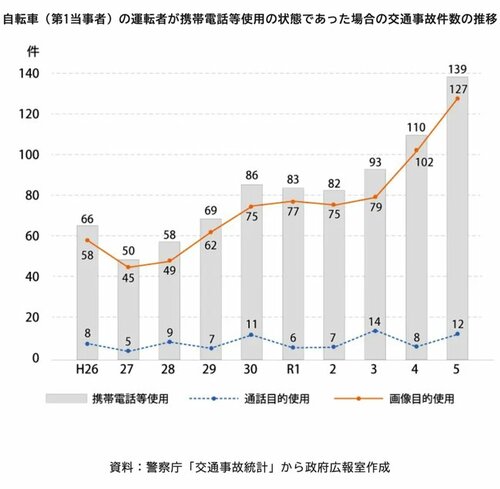 図表：自転車の運転者が携帯電話等使用の状態であった場合の交通事故件数の推移