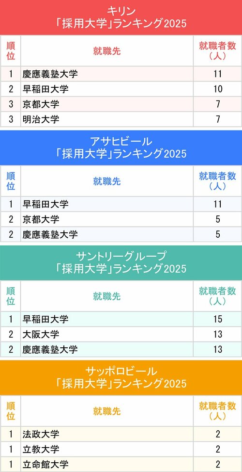 図表：キリン、アサヒビール、サントリー、サッポロビール「採用大学」ランキング2025
