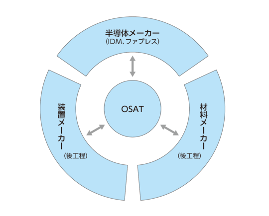 OSAT企業を中心にした半導体産業