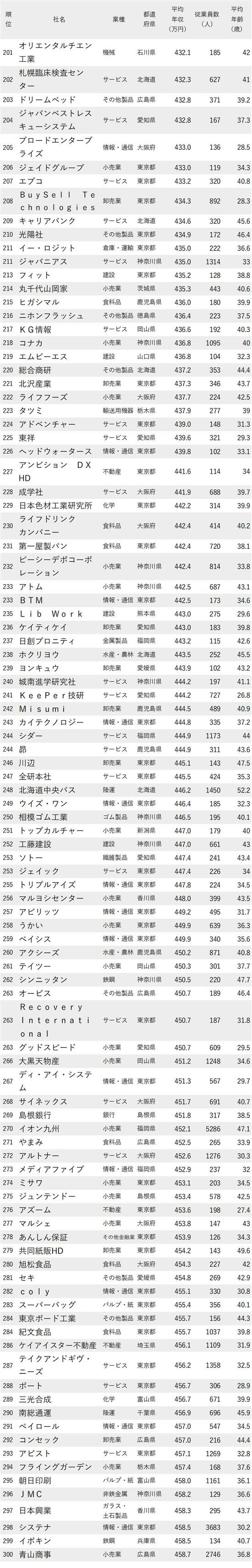 図_年収が低い会社ランキング2023最新版_201～300位