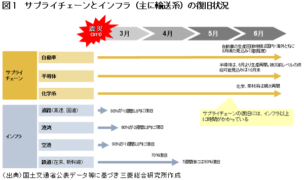 いかにして有事に強いサプライチェーンを構築するか鍵を握るサプライチェーンＢＣＰ確立のススメ