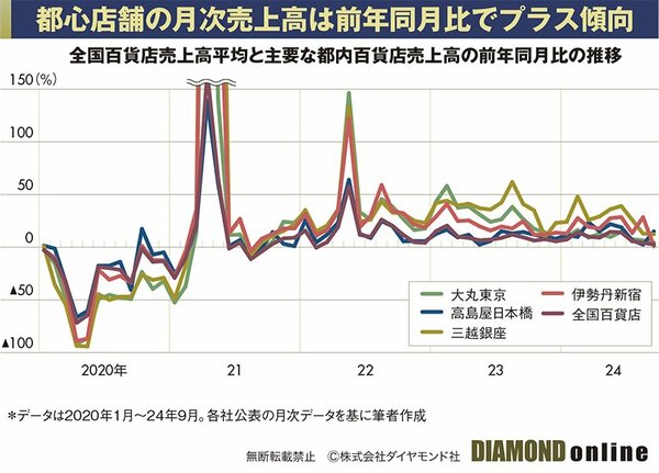 三越伊勢丹、J.フロント…百貨店が都市部で大復活！「バブル期超え」の老舗店も【5社比較】