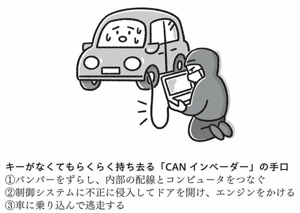 キーがなくてもらくらく持ち去る「CANインベーダー」の手口