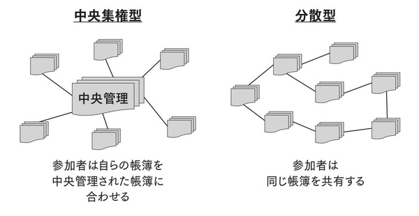 ブロックチェーンはこうして産業構造を大きく塗り替える