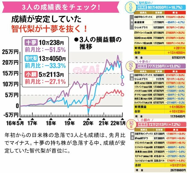 3人の最新の成績をチェック！