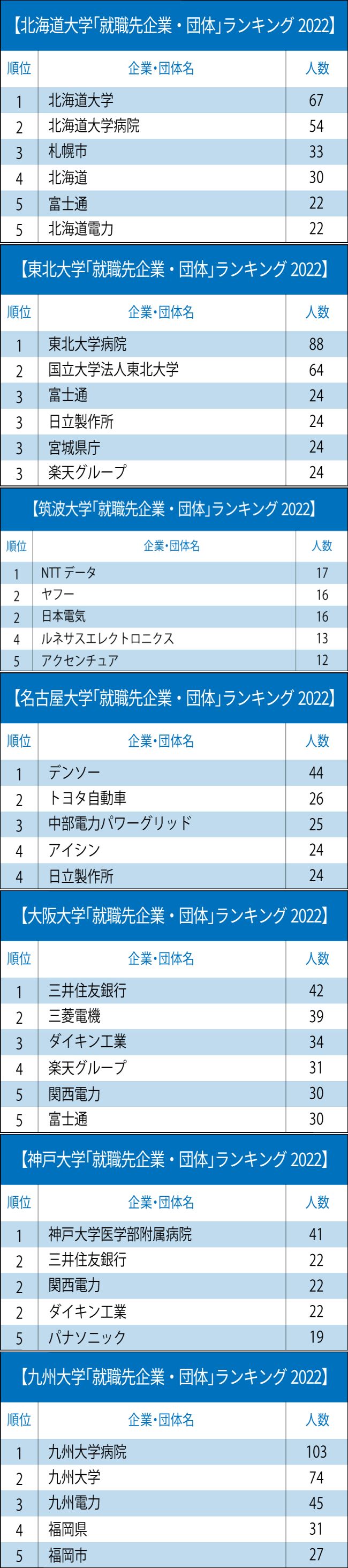 主要国立大「就職先企業・団体」ランキング2022！優秀な卒業生が地域で活躍する大学は？