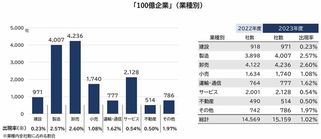 図表：100億企業（業種別）
