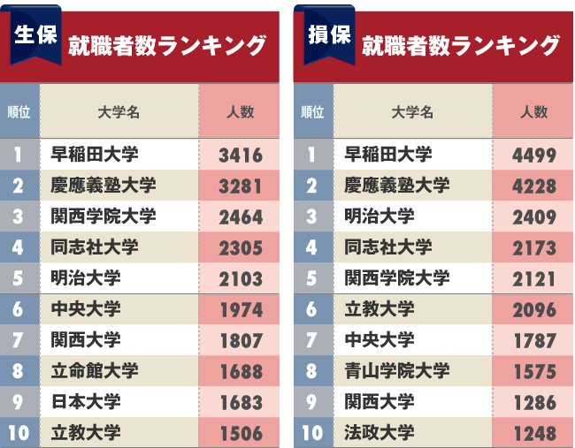 保険会社への「就職に強い大学」ランキング！早稲田と慶応、どちらが強い？