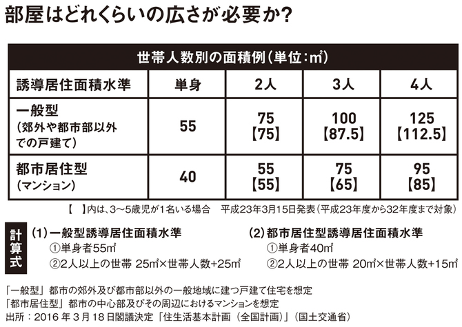 4人家族 新婚夫婦に必要な理想的な部屋の広さは マイホームは価値ある中古マンションを買いなさい ダイヤモンド オンライン