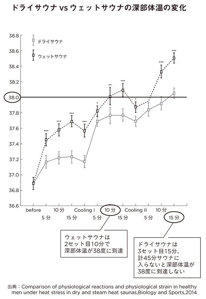 【サウナの科学】ドライサウナは体が温まりにくいって本当?