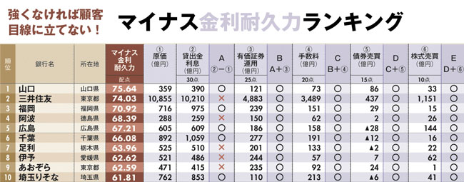 銀行のマイナス金利耐久力ランキング表