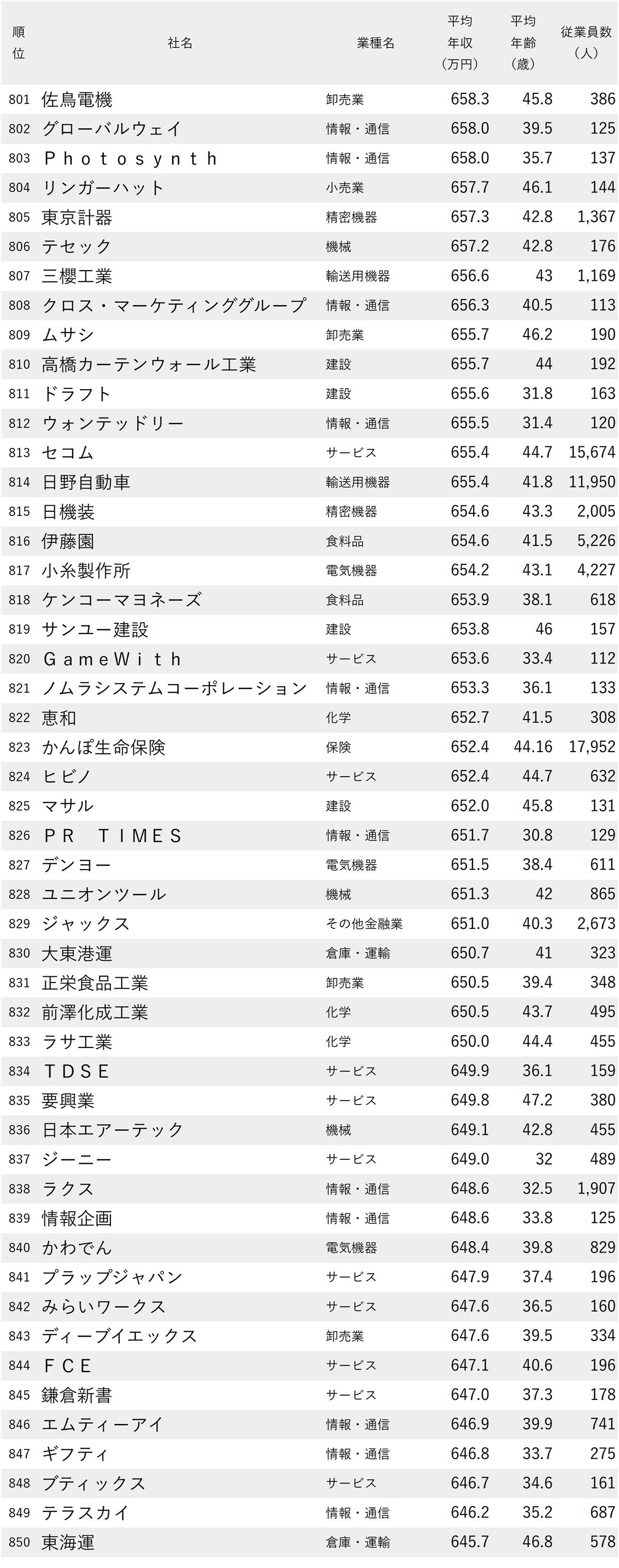 図表：年収が高い会社ランキング2025【東京・1000社完全版】801-850