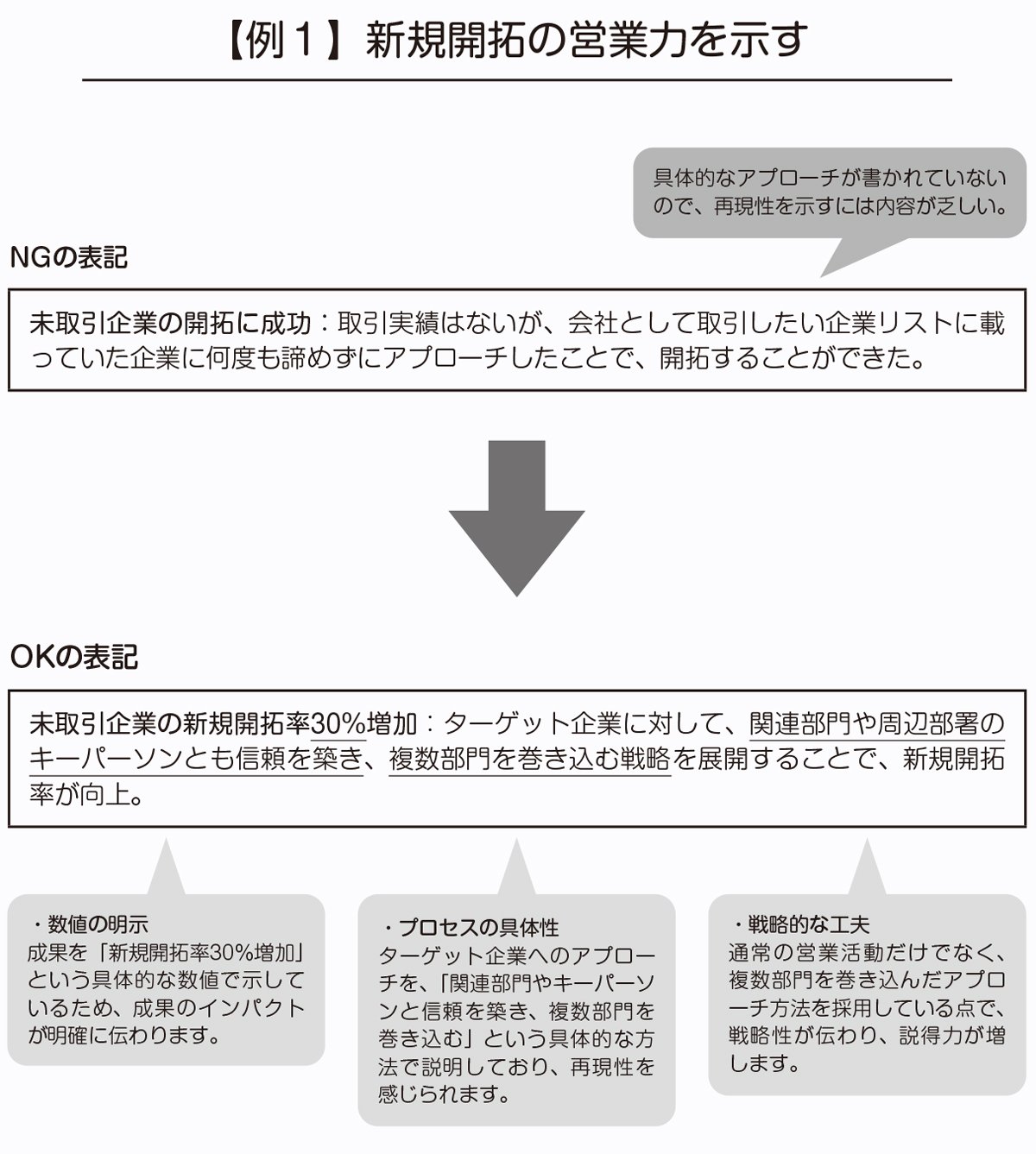 【例1】新規開拓の営業力を示す