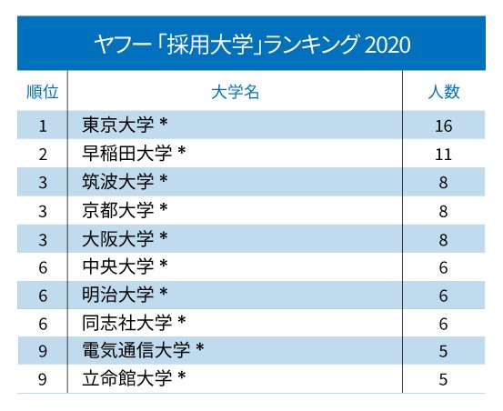 ヤフー、楽天、サイバーエージェント、DeNA「採用大学」ランキング2020！【全10位・完全版】