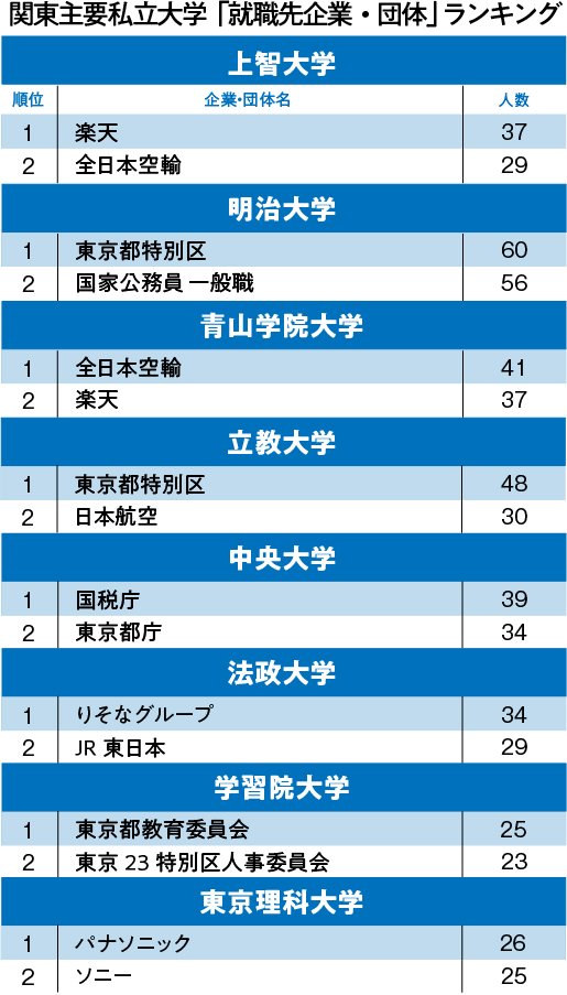 GMARCH+上智・理科大「就職先企業・団体」ランキング2020!明治、立教で1位の意外な就職先とは?