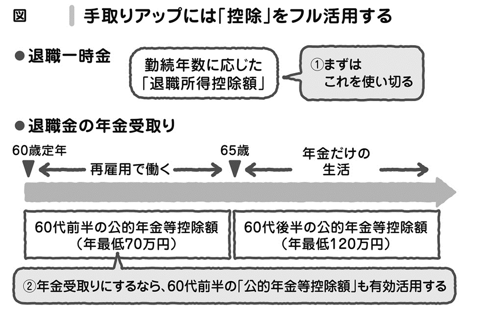 働き続ける?年金はもらう?60歳以降の手取りを増やすワザ