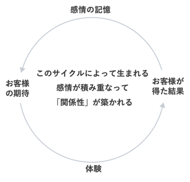 経営者が「CXは重要」と言いながら投資に本腰が入らない本当の理由とは