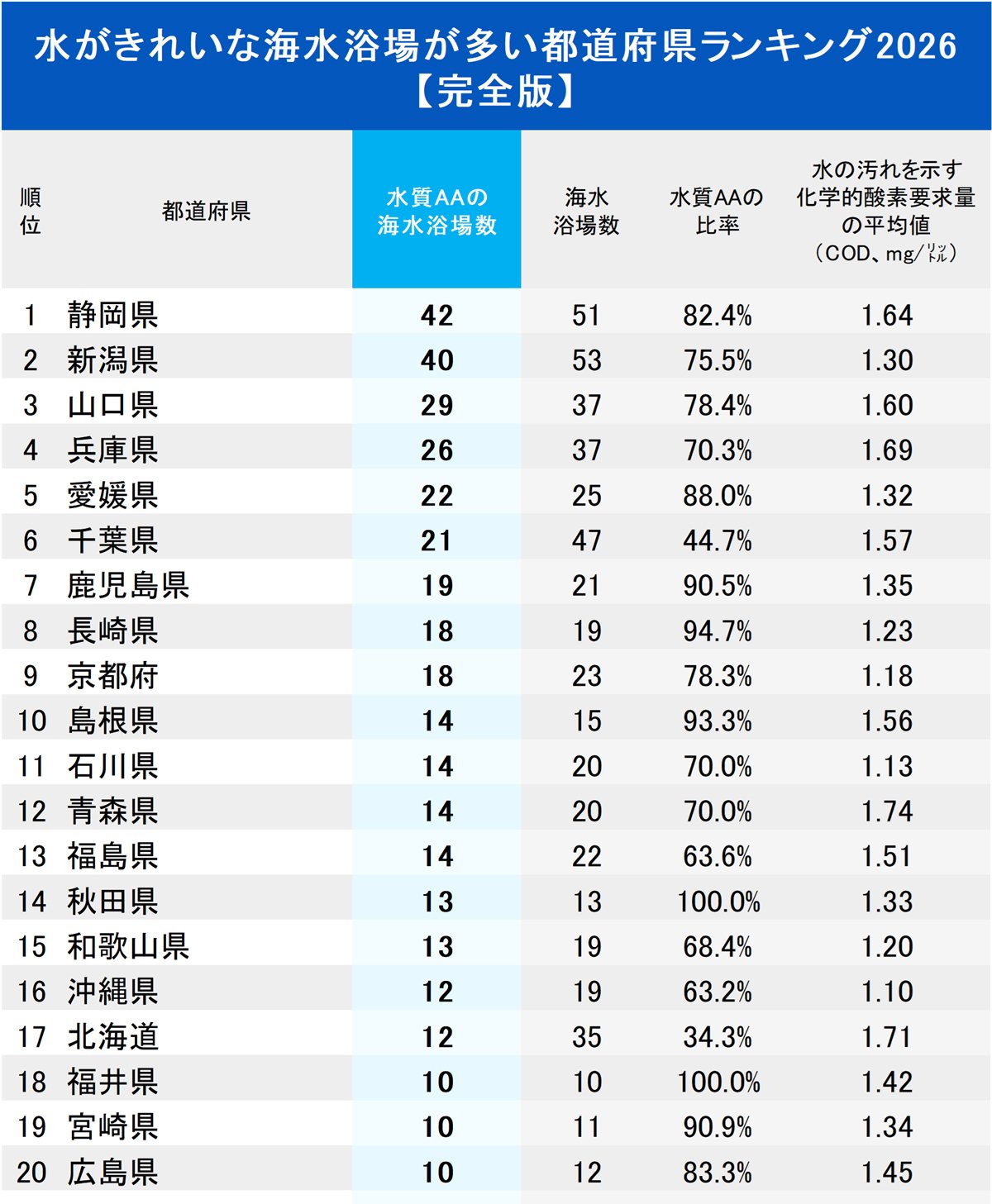 水がきれいな海水浴場が多い都道府県ランキング2026【ベスト40・完全版】1位〜20位