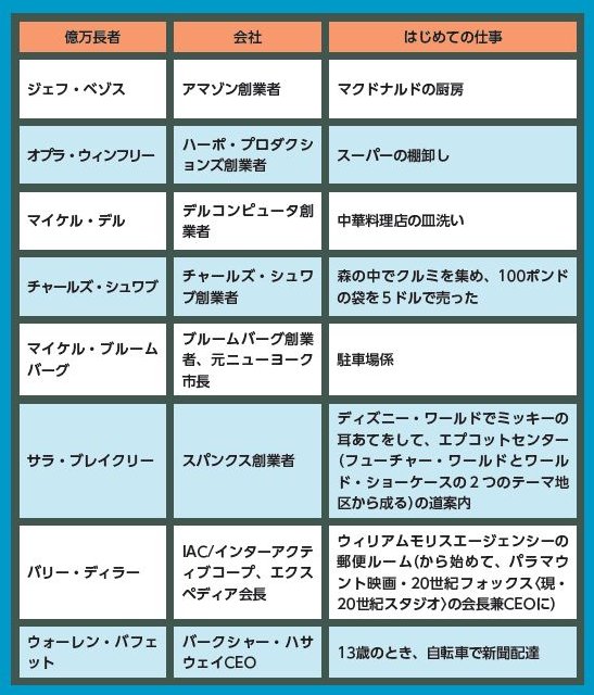【あの億万長者の原点】ベゾス、バフェットなど億万長者8人の意外な「はじめての仕事」とは？