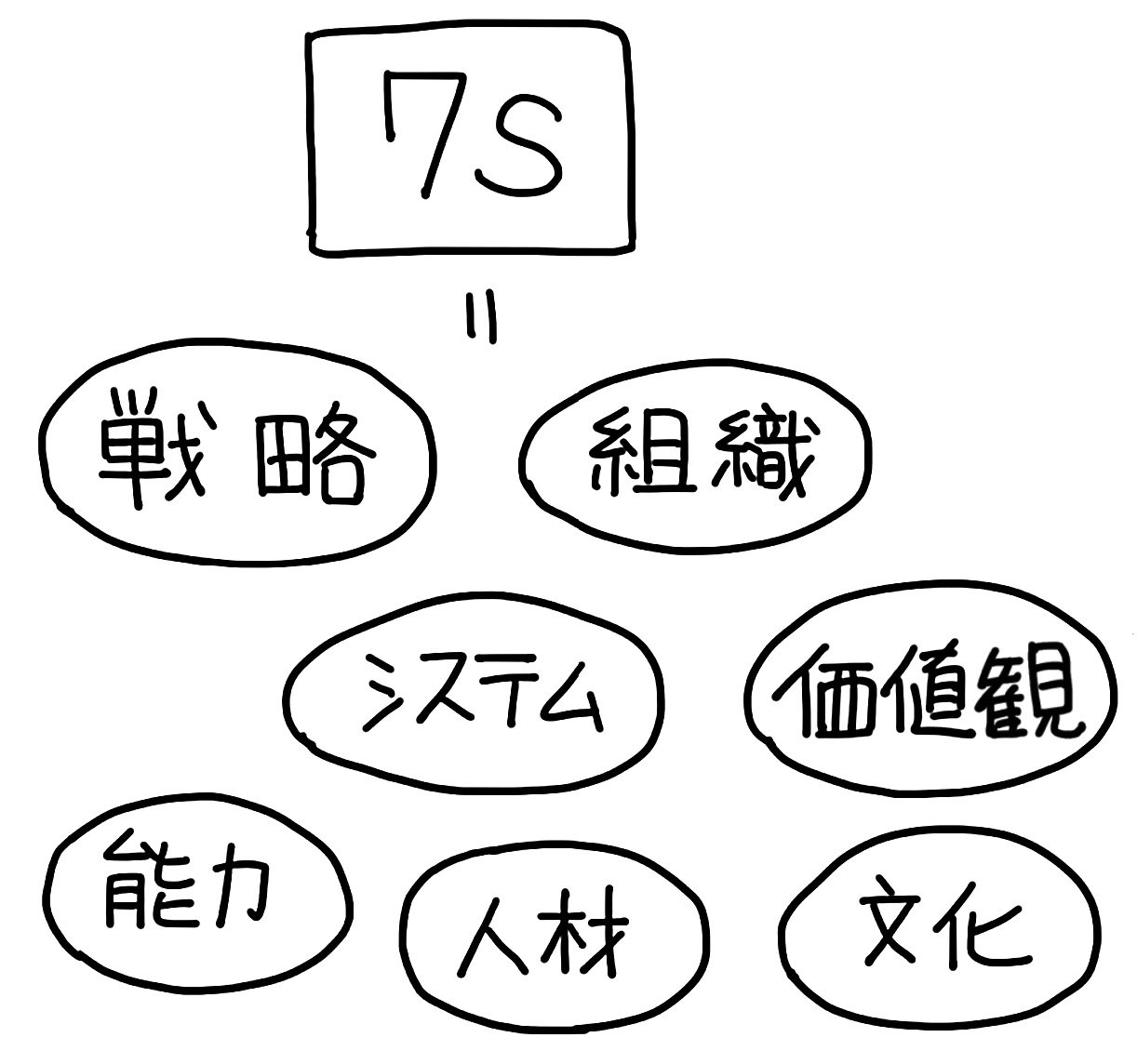 絵心ゼロでもOK! 伝わる図を瞬時に書くコツ