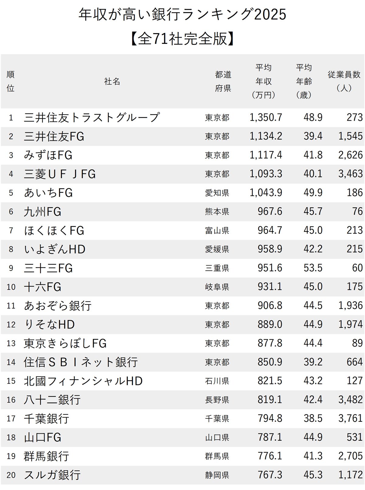 図表：年収が高い銀行ランキング2025【全71社完全版】1～20位