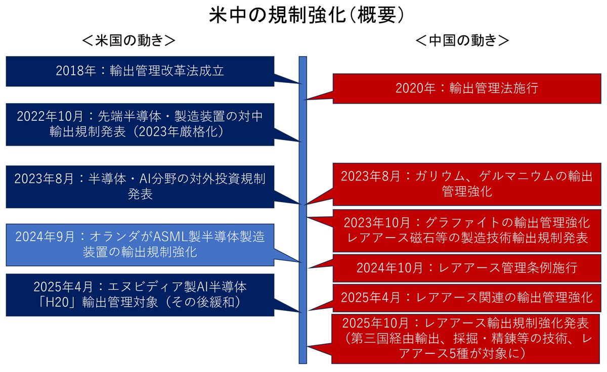 図表：米中の規制強化（概要）