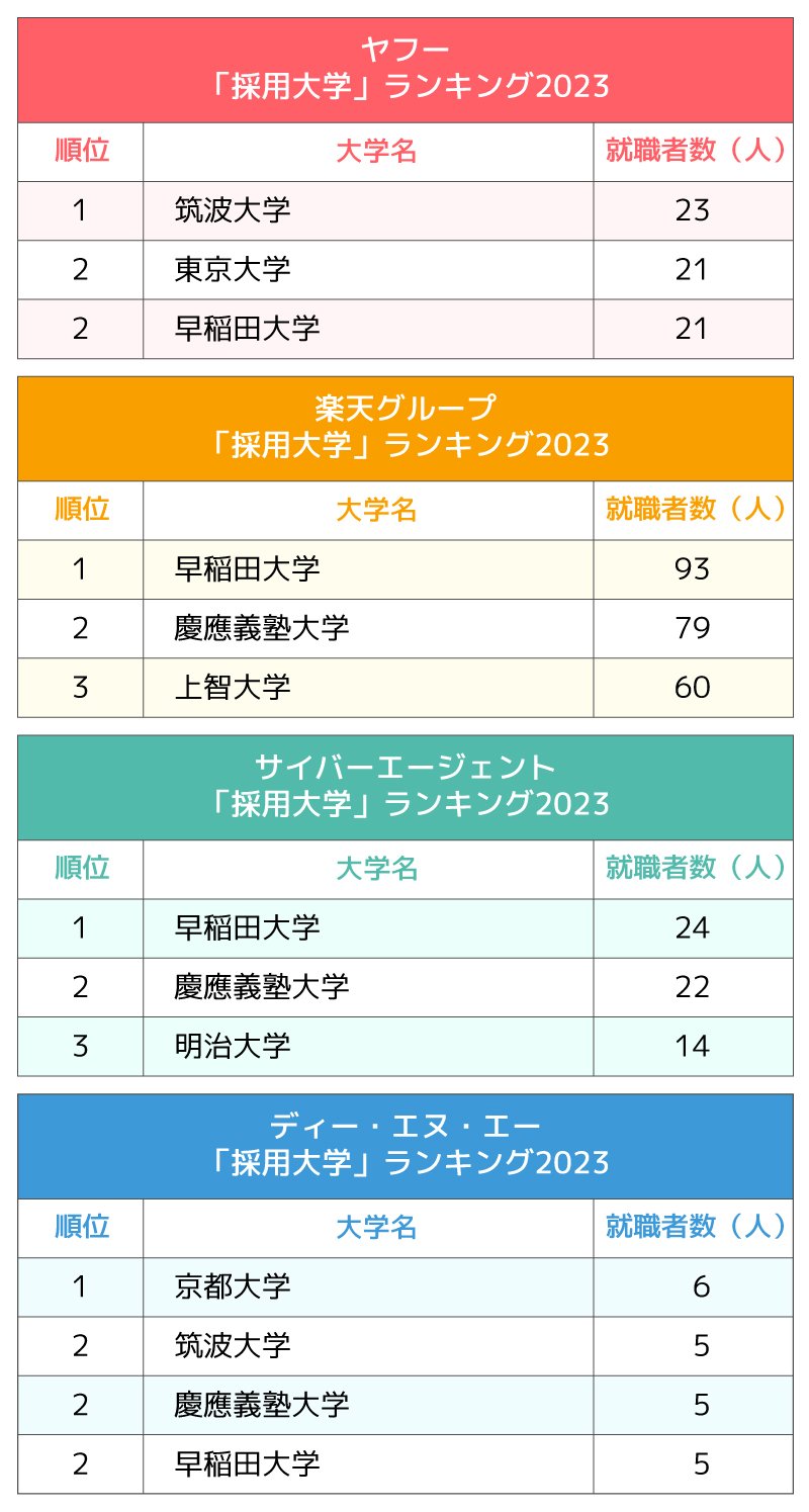 図表:4大インターネット会社「採用大学」ランキング2023