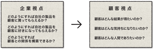 視点をリフレームする:<br />顧客視点でイノベーションを考える