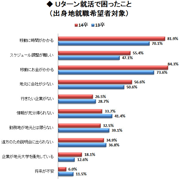 Uターン就活、最大のネックはお金と時間 <br />都市圏にいながらできる地元就活は好評