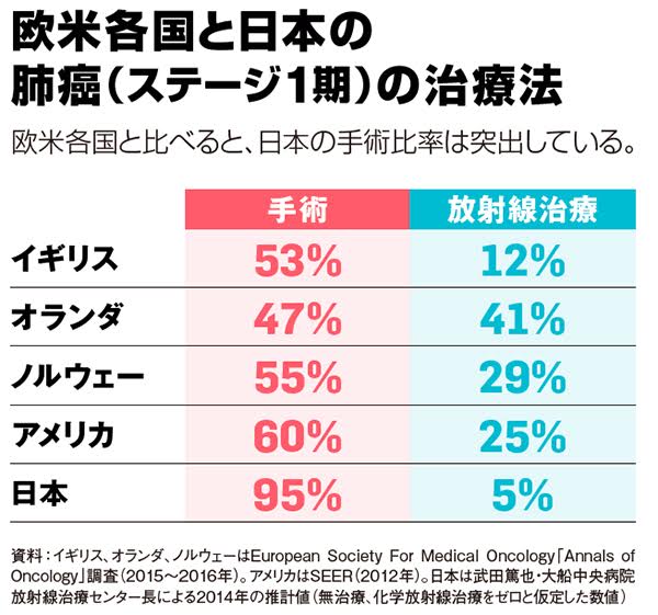 がん治療で世界に取り残される日本。なぜ手術至上主義から抜け出せないのか