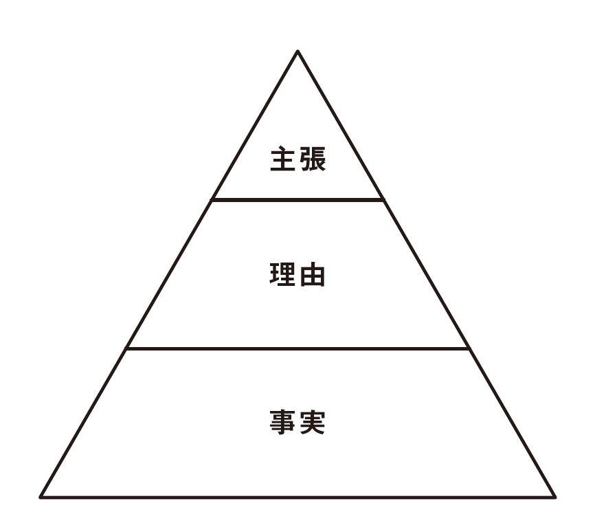 「論理的文章」を形成する3つの要素とは?