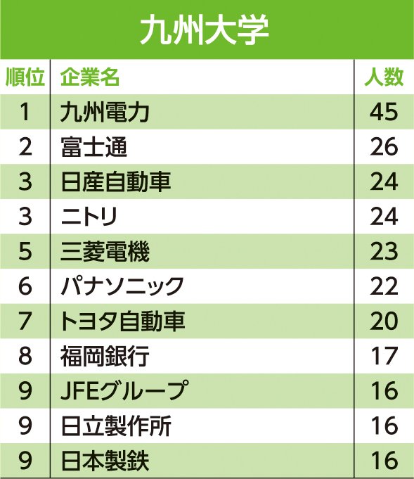 主要24大学 就職先 ランキング 東大生の就職先2位はアクセンチュア 1位は 就活最前線 ダイヤモンド オンライン