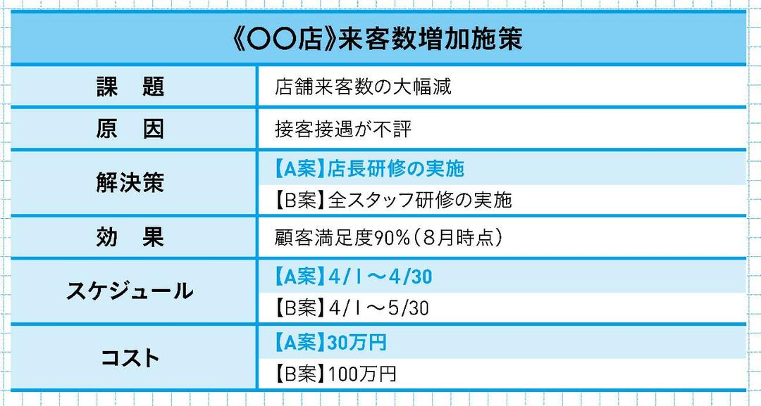 ３分プレゼン で一発okをとる人は 要点 詳細 結論 を徹底している 最高品質の会議術 ダイヤモンド オンライン