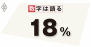 コロナ禍での金融支援策、コロナと無関係の不健全経営も救済して生じるゆがみ