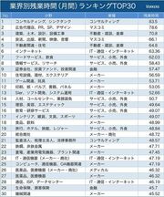 ホワイトカラーエグゼンプションが狙い撃ち?残業時間の長い業界・職種ランキング
