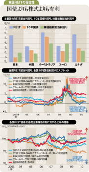 日銀も購入する東証ＲＥＩＴは為替リスクない高利回り商品