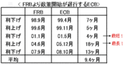 2010年のユーロ予想もカギは「米利上げ」。ユーロ安の4～9月は資源国通貨も要注意!!