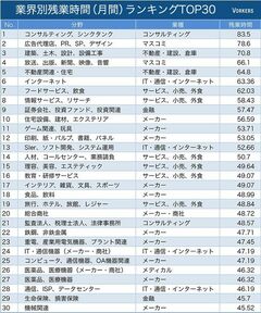 ホワイトカラーエグゼンプションが狙い撃ち?残業時間の長い業界・職種ランキング