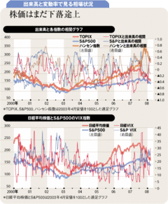 底打ちの気配見えない株式市場、今後も「戻っては下げ」の繰り返し