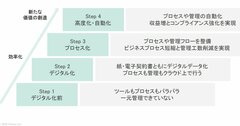 三菱地所、ココネット…先行企業に学ぶ「法務・契約業務のDX」の進め方