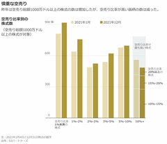 存在感増すアマチュア投資家、プロも無視できず